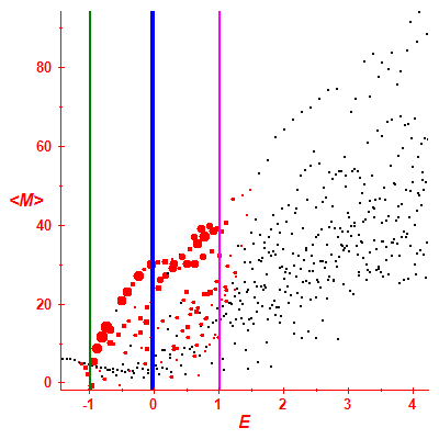 Peres lattice <M>